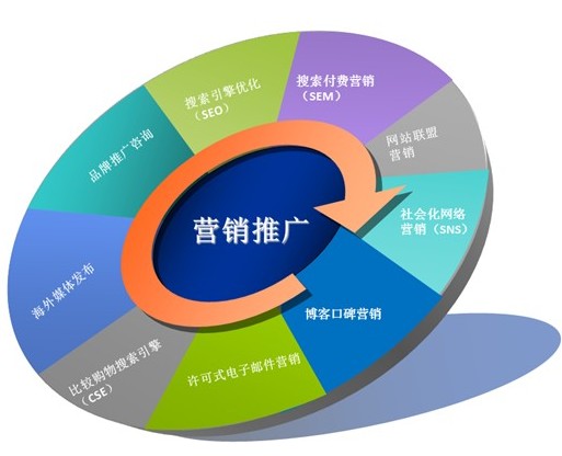花山网页制作设计营销_企业网站怎么进行推广 三大方法效果惊人